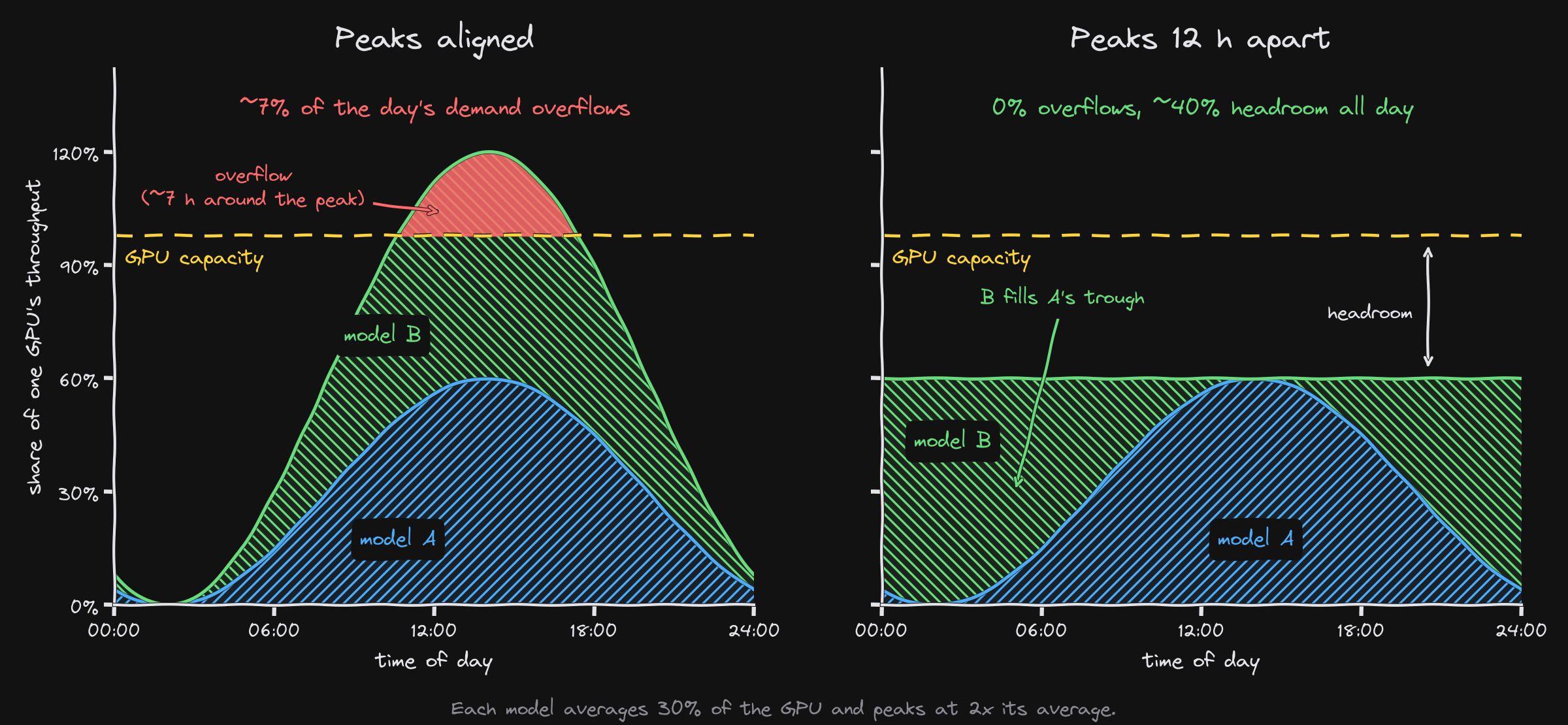 The pairing is the product: the same two models either overflow the GPU or fit with 40% to spare.