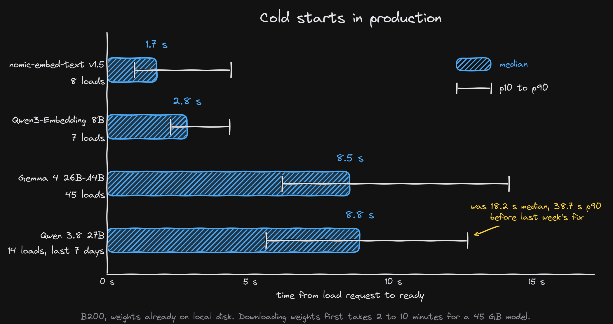 Cold starts on inference.muna.ai