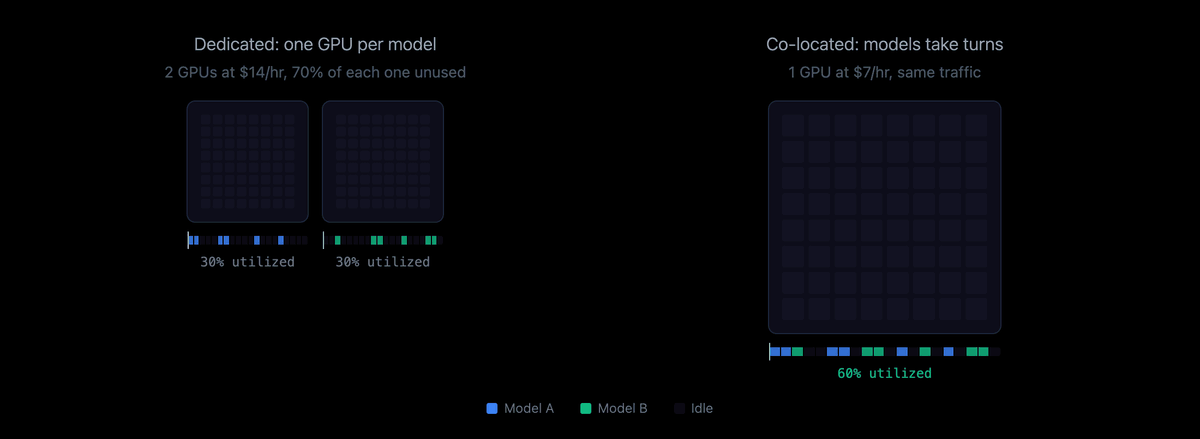Two models at 30% each: two idle GPUs, or one GPU they take turns on.