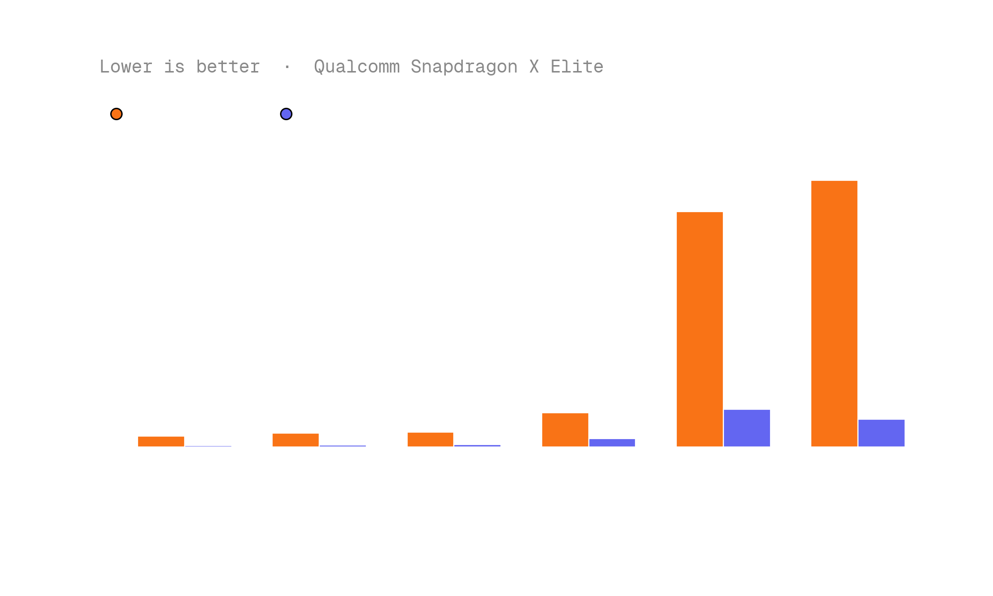 qnn vs. cpu